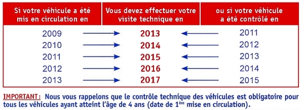 Dates de contrôle technique